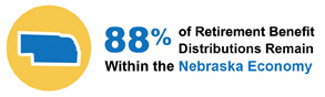 88 percent retirement benefit remain in Nebraska